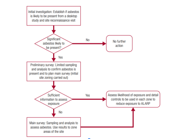 HSG248 Sampling Flow Chart HSG248 Sampling Flow Chart