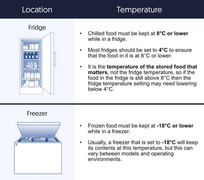 Fridge Storage temperature chart.