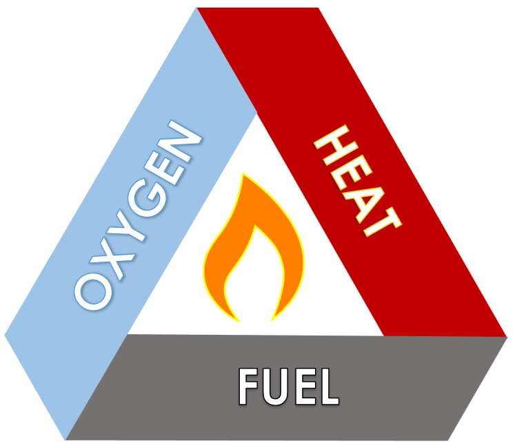 Fire triangle Fire triangle