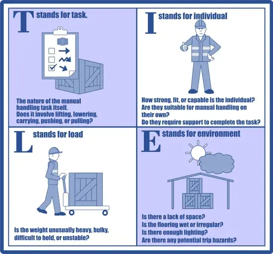 graphic to demonstrate the meaning of TILE in manual handling graphic to demonstrate the meaning of TILE in manual handling