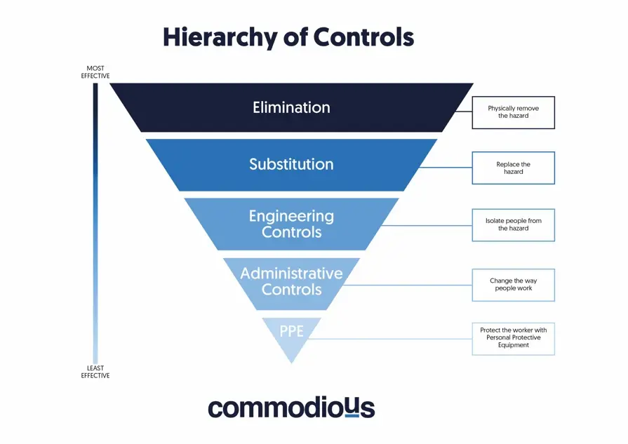 Hierarchy of Controls for working at height graphic Hierarchy of Controls for working at height graphic