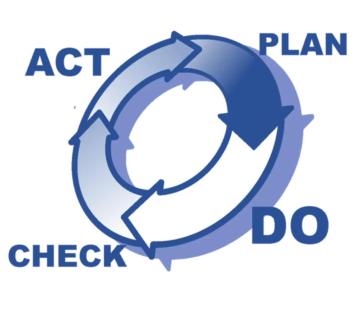 Plan Do Check Act Diagram Plan Do Check Act Diagram