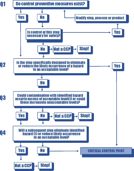HACCP Plan Infographic HACCP Plan Infographic